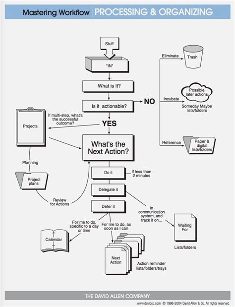 Gtd Workflow Workflow Diagram Getting Things Done Gtd Planner