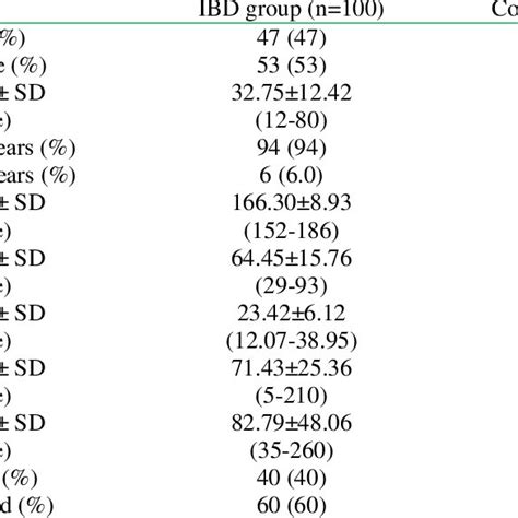 Comparison Of Demographics Characteristic In Case And Control Groups