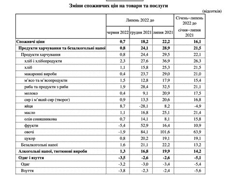 Ціни в Україні в липні зросли на продукти проїзд та мобільний зв язок що відомо РБК Украина