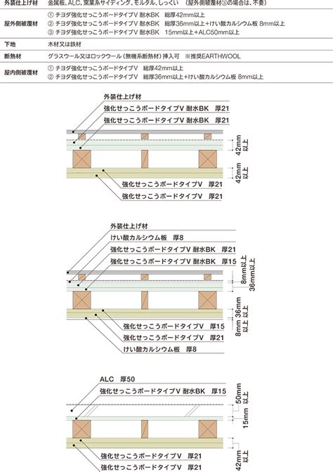 強化せっこうボード タイプv，x、タイプv網入り タイプv耐水bk 製品紹介 チヨダウーテ株式会社