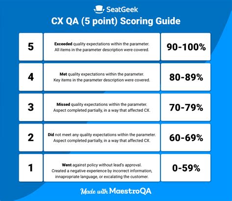 Maestroqa How Seatgeek Built And Scaled A More Human Qa Scorecard