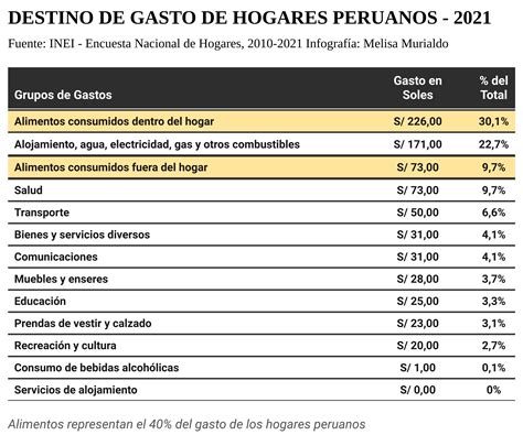 El Del Gasto De Los Hogares Peruanos Se Destina A Alimentos