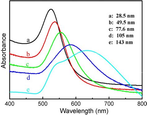 Absorption Spectra Of The Grown Gold Nanoparticles With Increasing