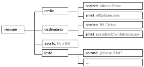 Anuncio Arne Fondo Verde Partes De Un Archivo Xml Monarca Abuela Carrera