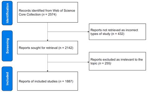 Ijerph Free Full Text Mapping Research Trends Of Adapted Sport From 2001 To 2020 A