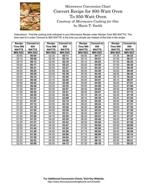 Cooking Time Conversion Chart | Templates at allbusinesstemplates.com