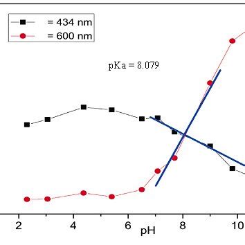 (PDF) Importance of isosbestic point in spectroscopy: review