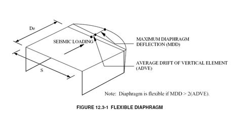 Diaphragm Is A Sloped Or Horizontal System That Distributes Lateral