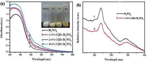 A Uv Vis Diffuse Reflectance Spectra Of The Cqd Bi Wo Hybrid