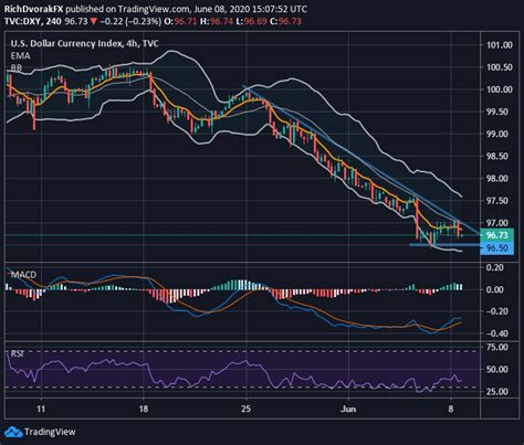 Us Dollar Outlook Dxy Down As Usd Jpy Usd Cad Drive Lower