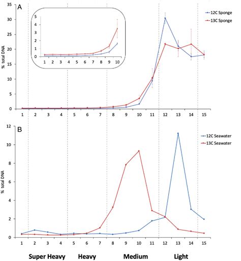 Figure From Dnastable Isotope Probing Dnasip Identifies Marine