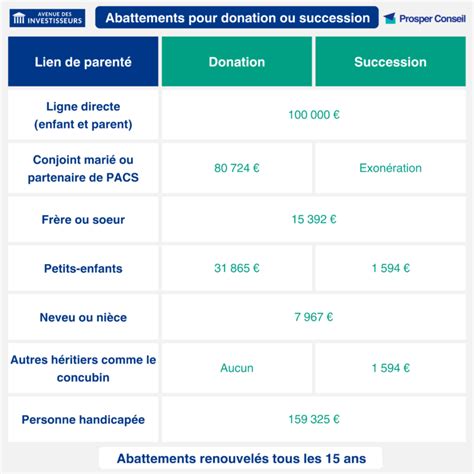 Donation et succession après 70 ans Prosper Conseil