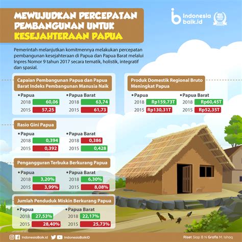 Mengutamakan Percepatan Pembangunan Kesejahteraan Papua Papua Barat