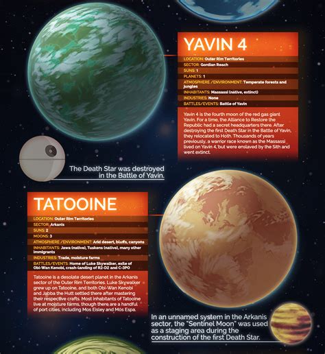 Star Wars Planets American Infographic