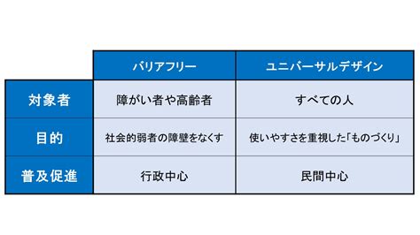 バリア フリー ユニバーサル 違い