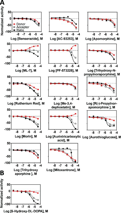 Lopac Active Compounds From The Cisbio Tr Fret Assay Normalized