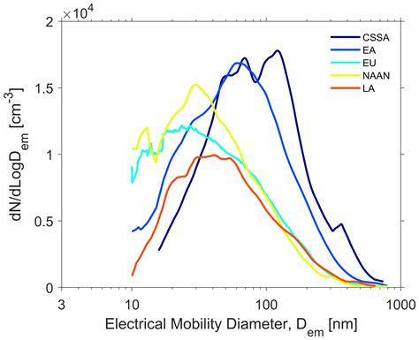 Acp Urban Aerosol Size Distributions A Global Perspective