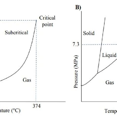 Phase Diagram Of Water And Co2 Adapted From Lucchesi Et Al 2004 35