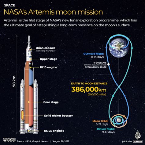 Explained The Significance Of Nasas Artemis Mission The Beginning Of