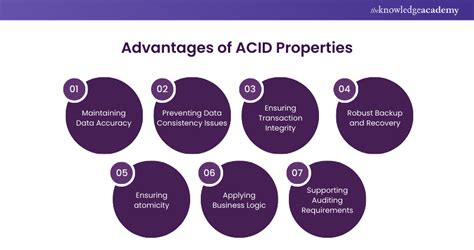 Acid Properties In Dbms Explained In Detail