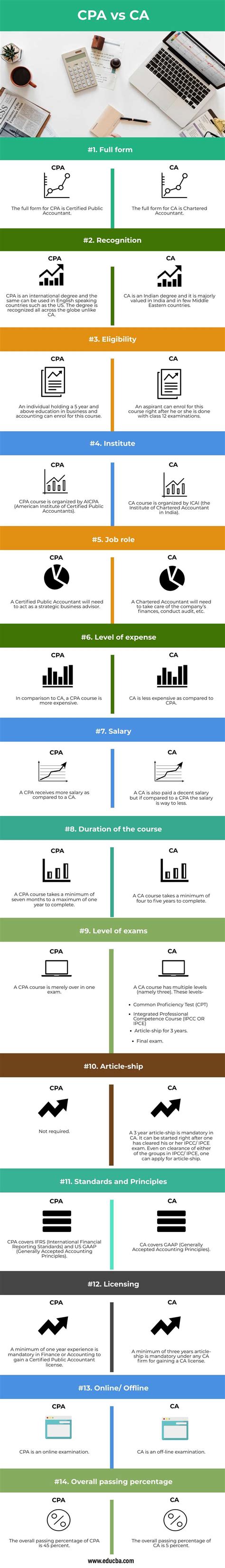 Cpa Vs Ca Top Differences To Learn With Infographics