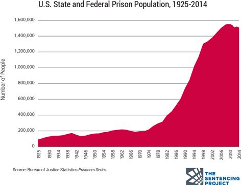 Mass Incarceration In America Explained In 22 Maps And Charts Vox