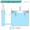 Pascals Law Statement Formula Examples Application