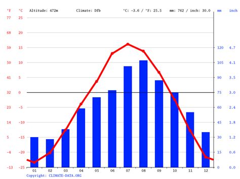 Clima Холодная Temperatura Climograma y Tabla climática para Холодная