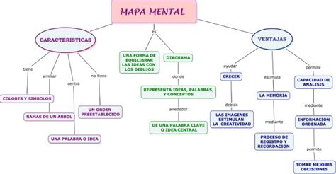 Arriba 78 Imagen Diferencia Entre El Mapa Mental Y El Mapa Conceptual