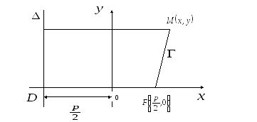 3°. Определение параболы, каноническое уравнение, исследование формы.