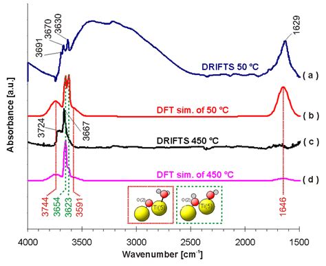 Theoretical Ir Spectra And Experimental Drift Spectra Of The Adsorption