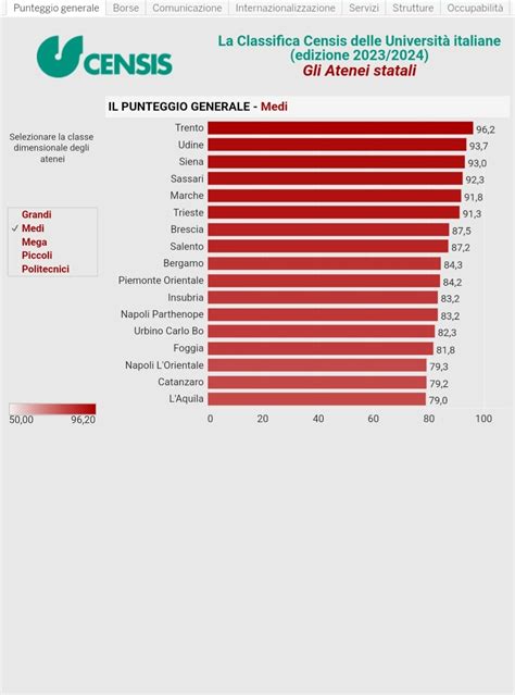 Censis I Corsi Di Laurea Aretini In Cima Alle Classifiche Delle