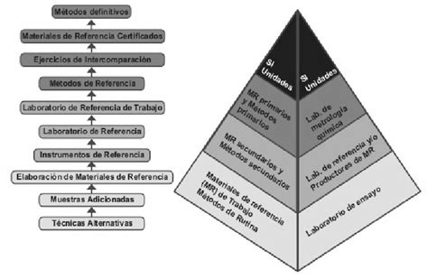 Trazabilidad De Las Mediciones A Las Unidades De Medida Del Si