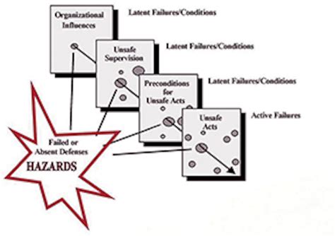 Swiss Cheese Model Aviation Safety At Samantha Heath Blog
