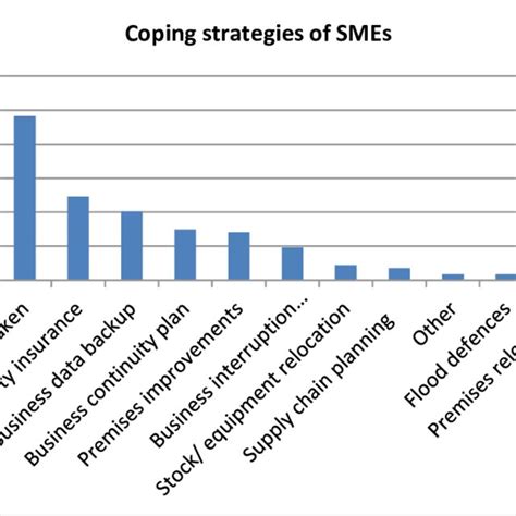 Coping Strategies Of Smes Download Scientific Diagram