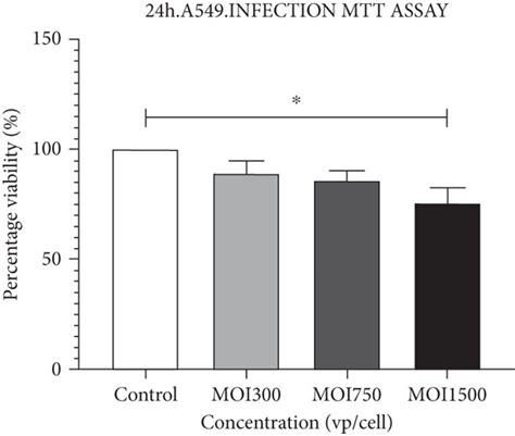 The Effect Of Hadv3 On A549 Viability A Intracellular Esterase