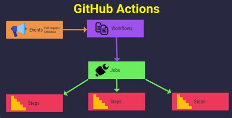 Github Actions For Beginners Cicd How Why What Better Programming