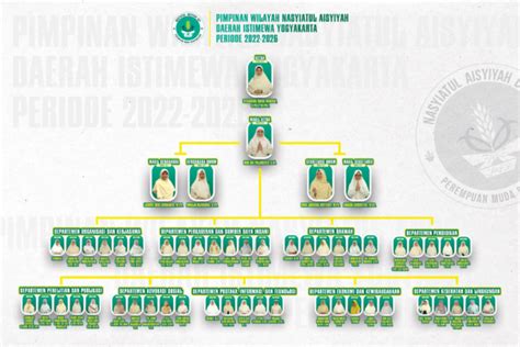 Susunan Pimpinan Wilayah Nasyiatul Aisyiyah Provinsi Daerah Istimewa