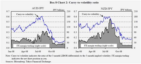 Yen Carry Trade Is Back But For How Long