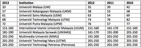 Universiti Malaysia Sarawak Ranking - Unirsity Pilihan