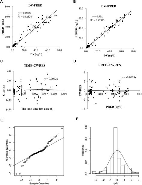 Diagnostic Goodness Of Fit Plots For The Final Population Download Scientific Diagram