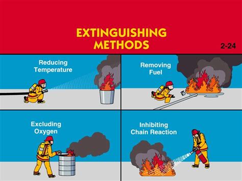 How And When To Use A Fire Extinguisher At John Lemond Blog