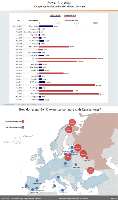 Power Projection Comparing NATO And Russian Military Exercises