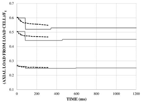 Comparison Of Experimental Solid Lines And Numerical Dashed Lines