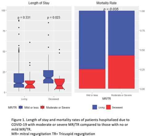 Moderatesevere Mitral Regurgitation And Tricuspid Regurgitation