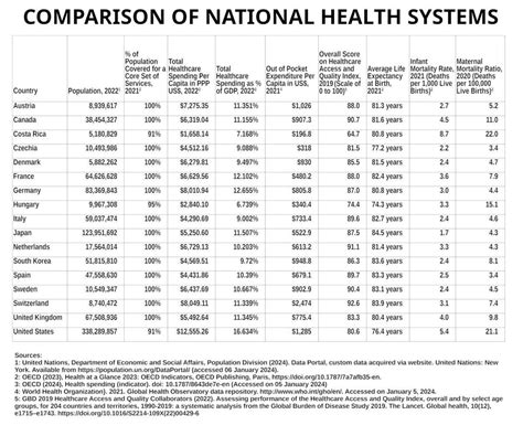 National Health Systems World Health Systems Facts