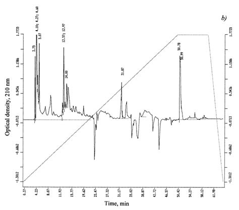 Hplc Chromatograms Of Fatty Acids Obtained From Protonated A And Download Scientific Diagram