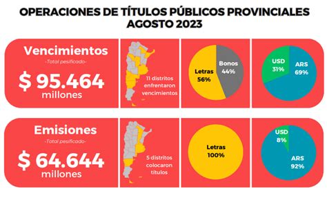 Los Vencimientos De Deuda De Las Provincias Aumentaron 160 5 En Agosto