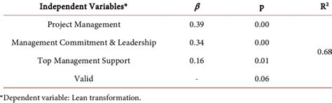 Multiple Regression Impact Of The Project Factors On The Lean