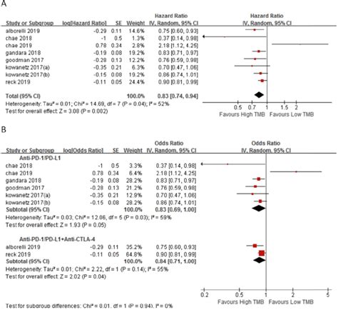 A Forest Plot Of Association Between Tmb And Os Of Immune Checkpoint